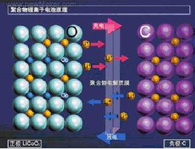 锂离子电池的分类及应用